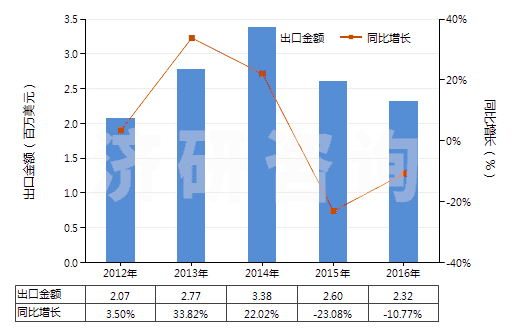 2012-2016年中國環(huán)形同步帶(150cm<周長≤198cm)(HS40103600)出口總額及增速統(tǒng)計 2012-2016年中國環(huán)形同步帶(150cm<周長≤198cm)(HS40103600)出口總額及增速統(tǒng)計